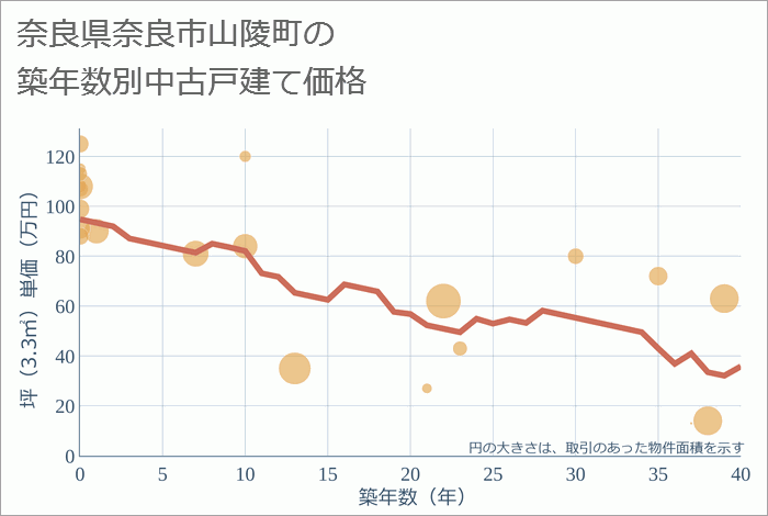 奈良県奈良市山陵町の築年数別の中古戸建て坪単価