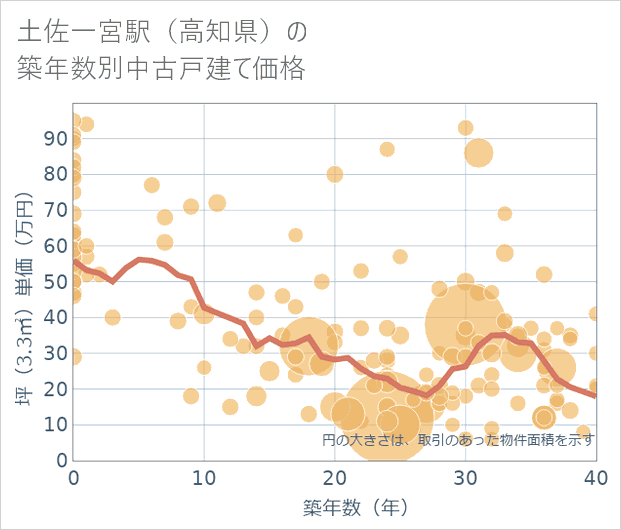 土佐一宮駅(高知県)の築年数別の中古戸建て坪単価