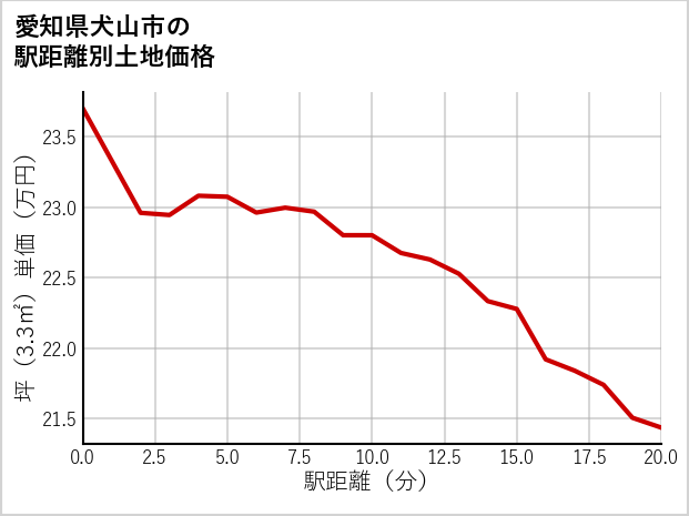 愛知県犬山市（大字なし）の徒歩距離別の土地坪単価