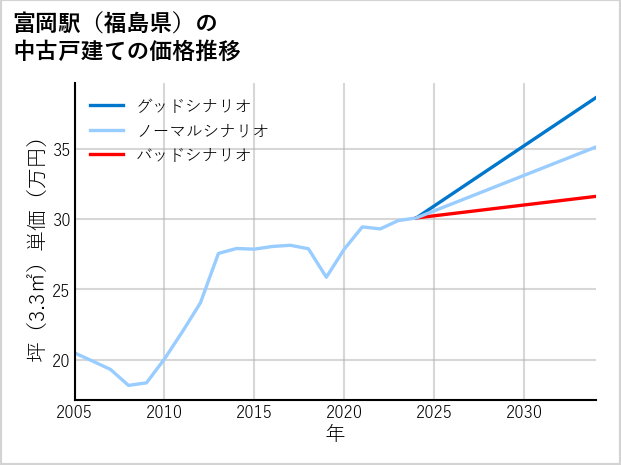 富岡駅（福島県）の中古戸建て価格推移