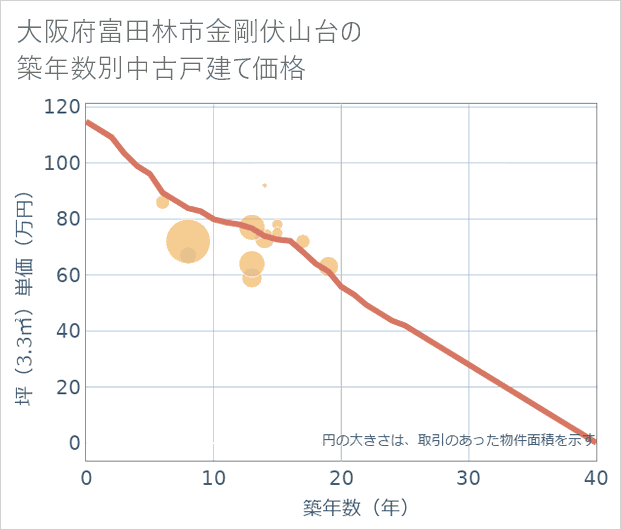 大阪府富田林市金剛伏山台の築年数別の中古戸建て坪単価