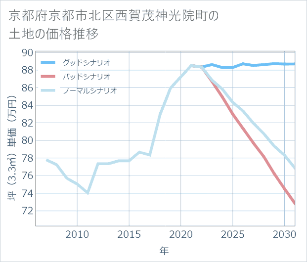 京都府京都市北区西賀茂神光院町の土地価格推移