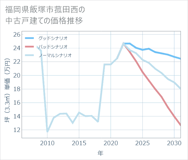 福岡県飯塚市菰田西の中古戸建て価格推移