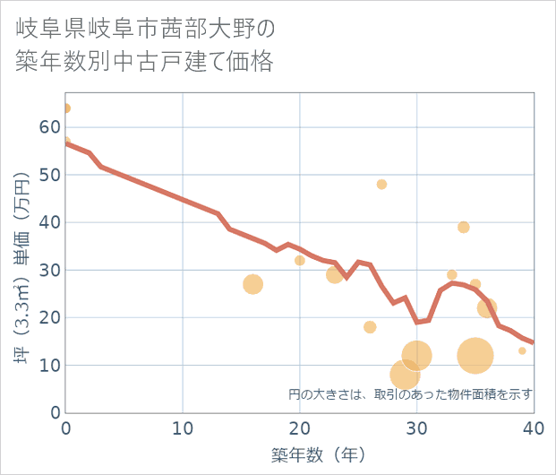 岐阜県岐阜市茜部大野の築年数別の中古戸建て坪単価