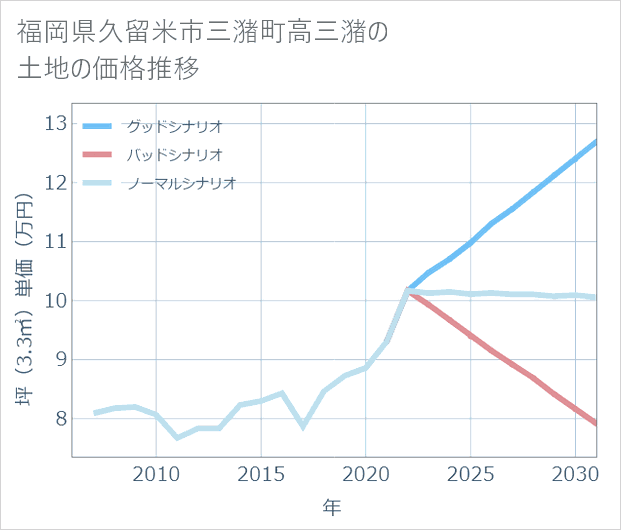 福岡県久留米市三潴町高三潴の土地価格推移