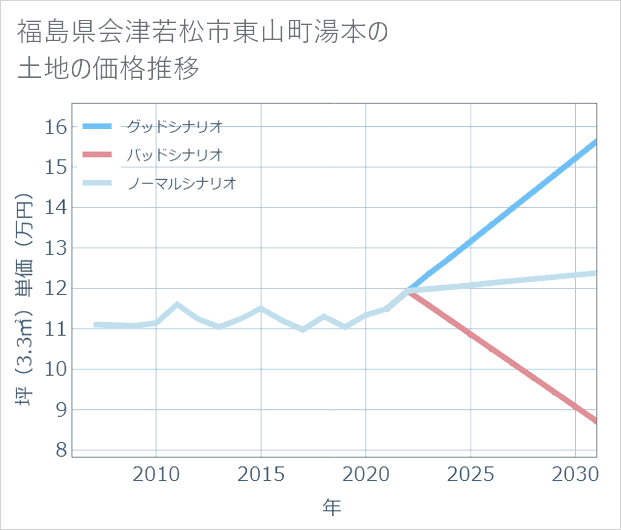 福島県会津若松市東山町湯本の土地価格推移