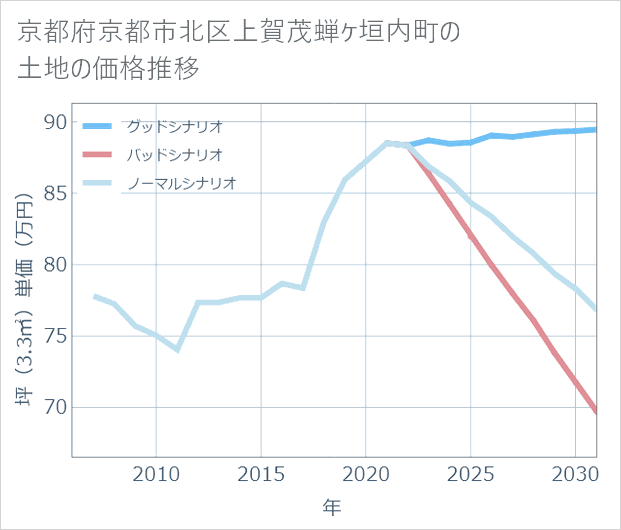 京都府京都市北区上賀茂蝉ケ垣内町の土地価格推移