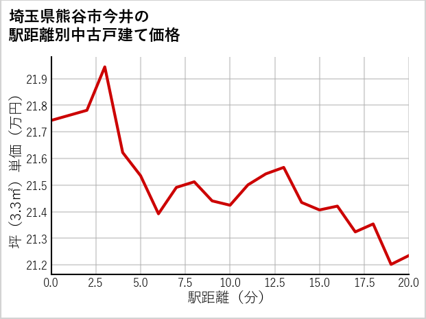 埼玉県熊谷市今井の徒歩距離別の中古戸建て坪単価