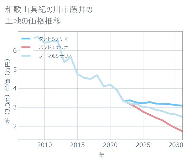 和歌山県紀の川市藤井の土地価格推移