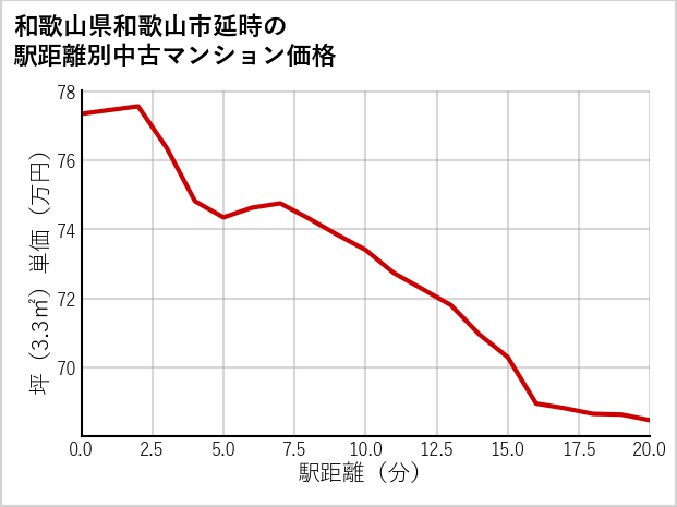 和歌山県和歌山市延時の徒歩距離別の中古マンション坪単価