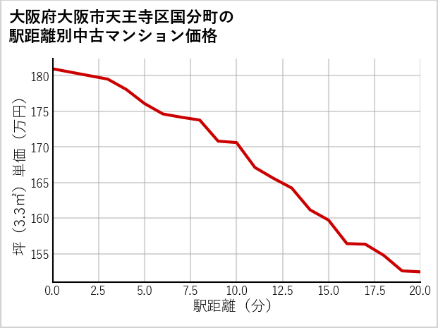 大阪府大阪市天王寺区国分町の徒歩距離別の中古マンション坪単価