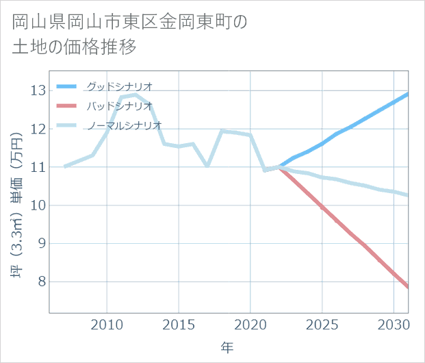 岡山県岡山市東区金岡東町の土地価格推移