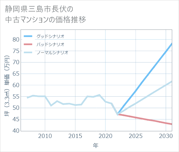 静岡県三島市長伏の中古マンション価格推移