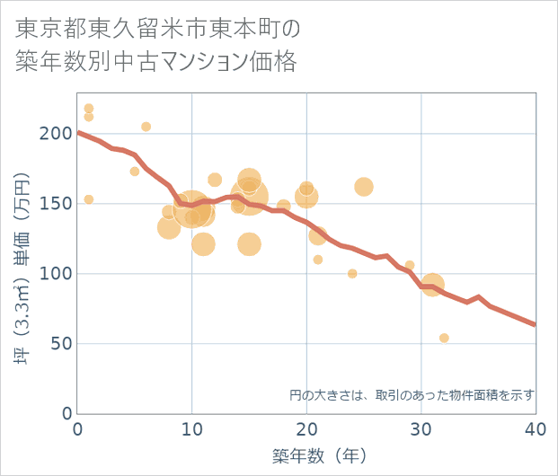 東京都東久留米市東本町の築年数別の中古マンション坪単価