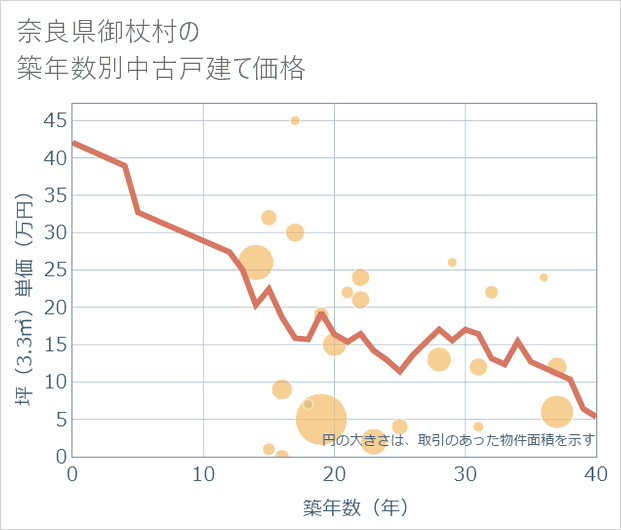 奈良県御杖村の築年数別の中古戸建て坪単価