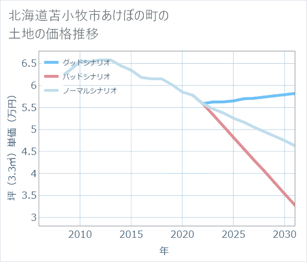 北海道苫小牧市あけぼの町の土地価格推移