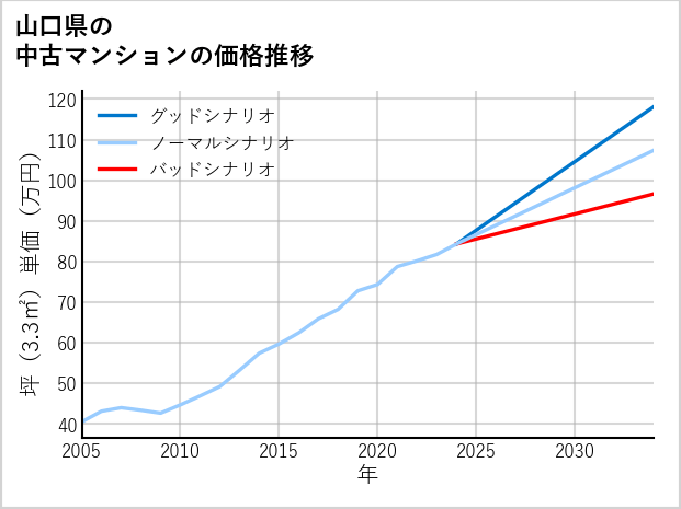山口県の中古マンション価格推移