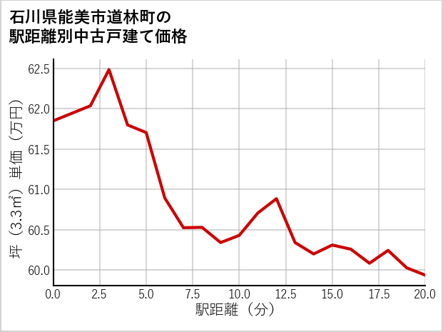 石川県能美市道林町の徒歩距離別の中古戸建て坪単価