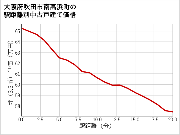 大阪府吹田市南高浜町の徒歩距離別の中古戸建て坪単価