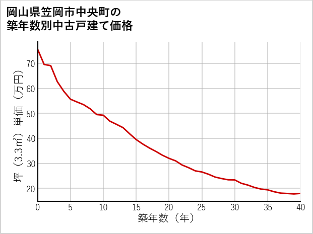 岡山県笠岡市中央町の築年数別の中古戸建て坪単価