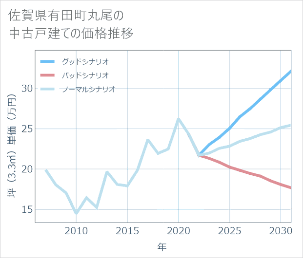 佐賀県有田町丸尾の中古戸建て価格推移