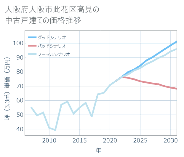 大阪府大阪市此花区高見の中古戸建て価格推移