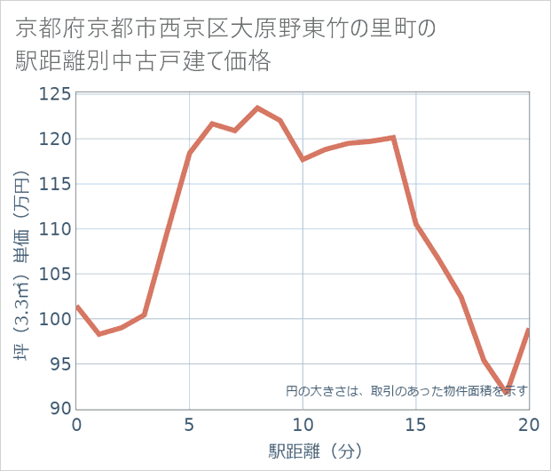 京都府京都市西京区大原野東竹の里町の徒歩距離別の中古戸建て坪単価