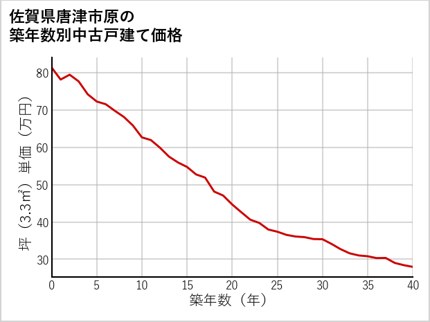 佐賀県唐津市原の築年数別の中古戸建て坪単価