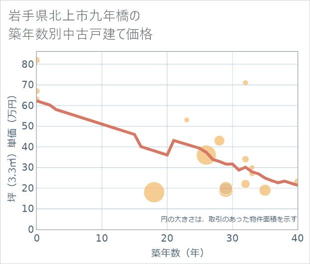 岩手県北上市九年橋の築年数別の中古戸建て坪単価