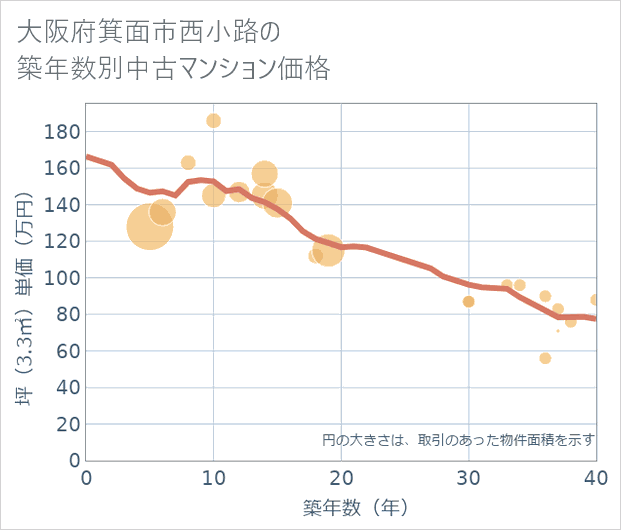 大阪府箕面市西小路の築年数別の中古マンション坪単価