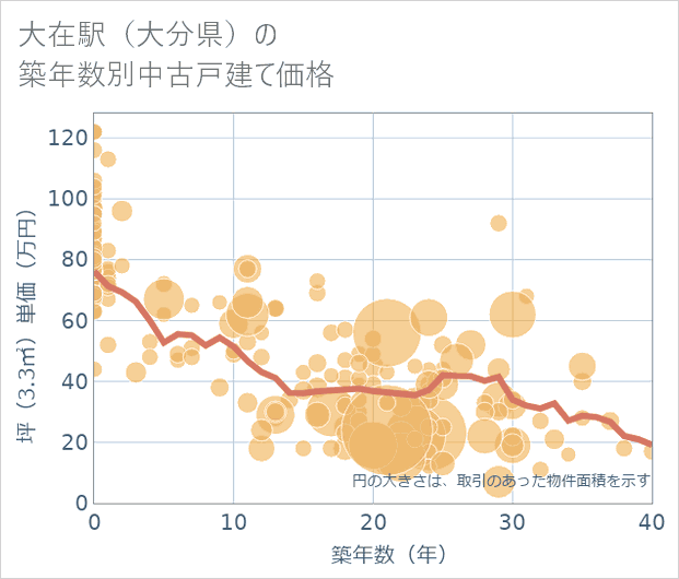 大在駅(大分県)の築年数別の中古戸建て坪単価