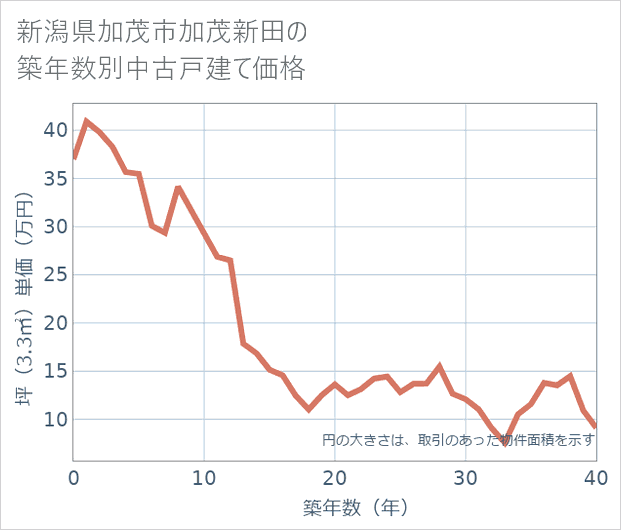 新潟県加茂市加茂新田の築年数別の中古戸建て坪単価