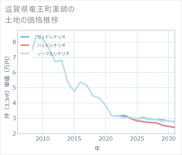 滋賀県竜王町薬師の土地価格推移