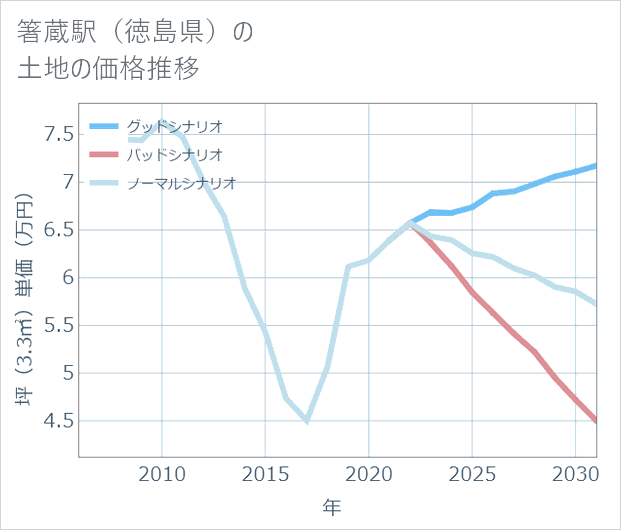 箸蔵駅(徳島県)の土地価格推移