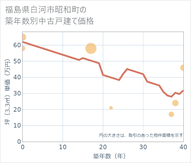 福島県白河市昭和町の築年数別の中古戸建て坪単価