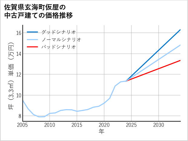 佐賀県玄海町仮屋の中古戸建て価格推移