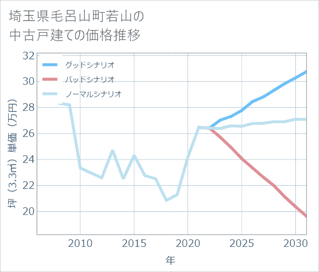 埼玉県毛呂山町若山の中古戸建て価格推移
