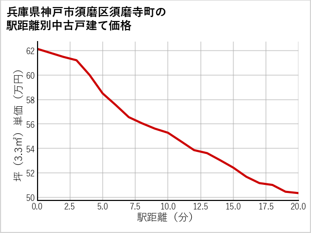 兵庫県神戸市須磨区須磨寺町の徒歩距離別の中古戸建て坪単価