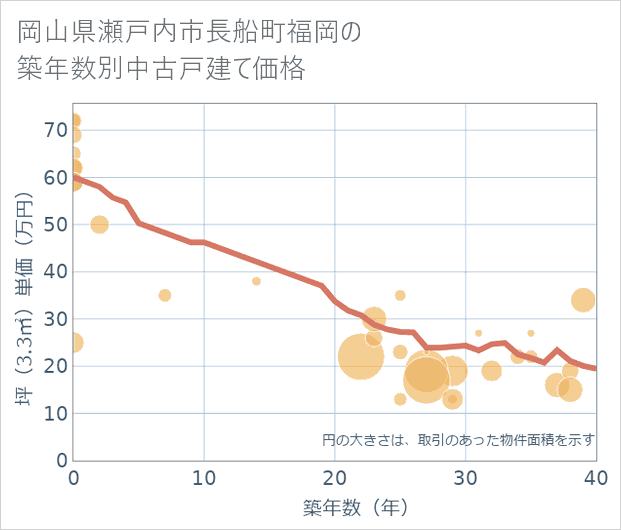 岡山県瀬戸内市長船町福岡の築年数別の中古戸建て坪単価