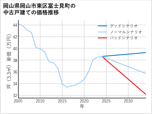 岡山県岡山市東区富士見町の中古戸建て価格推移