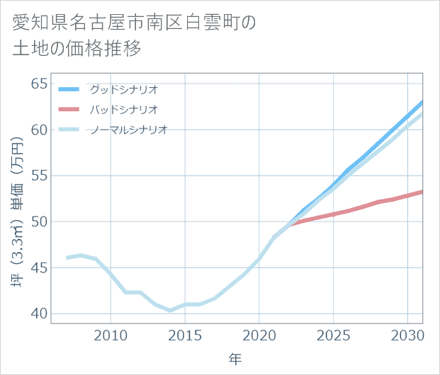 愛知県名古屋市南区白雲町の土地価格推移