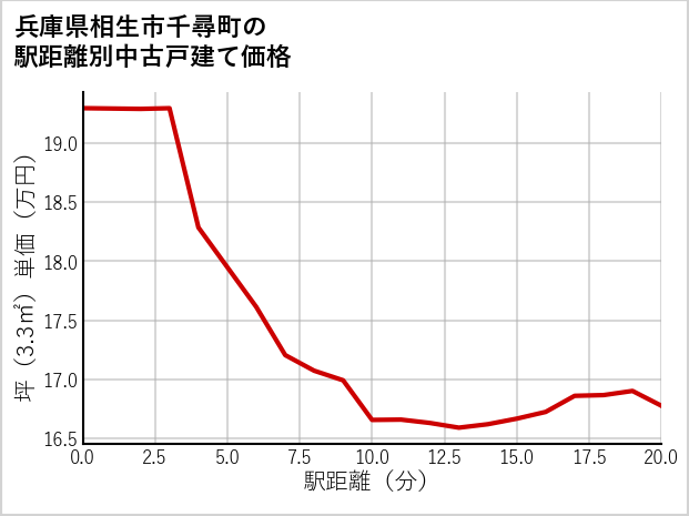 兵庫県相生市千尋町の徒歩距離別の中古戸建て坪単価