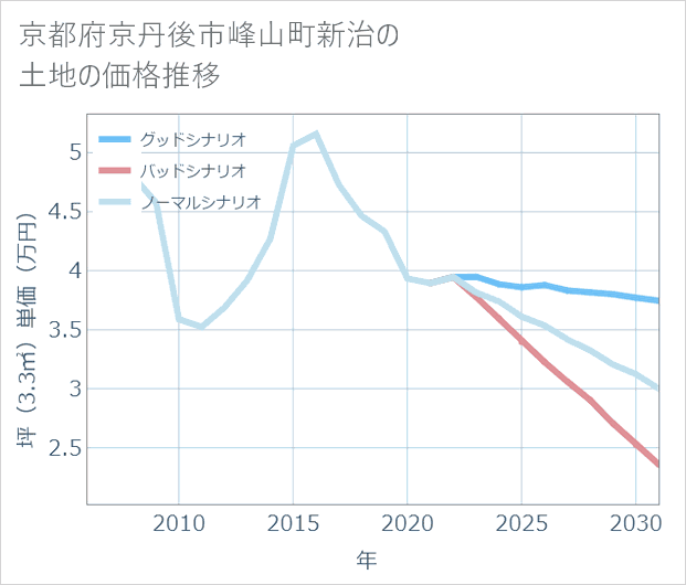 京都府京丹後市峰山町新治の土地価格推移