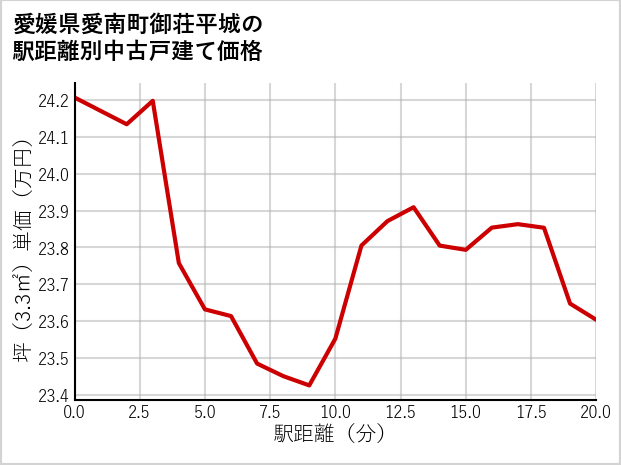 愛媛県愛南町御荘平城の徒歩距離別の中古戸建て坪単価