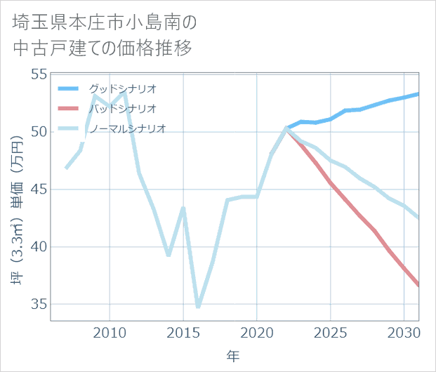 埼玉県本庄市小島南の中古戸建て価格推移