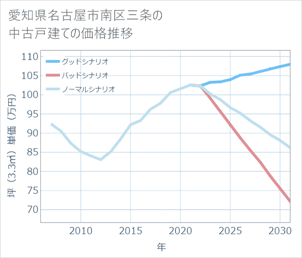 愛知県名古屋市南区三条の中古戸建て価格推移