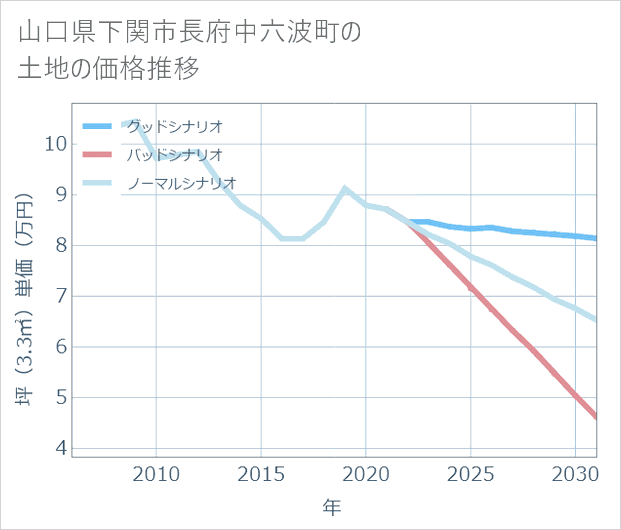 山口県下関市長府中六波町の土地価格推移