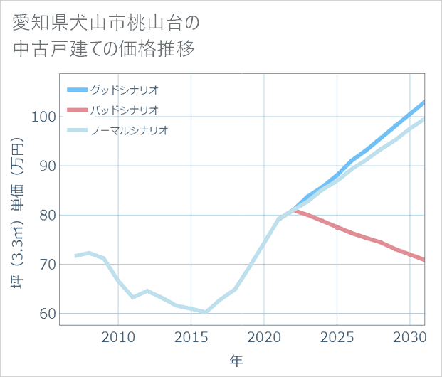 愛知県犬山市桃山台の中古戸建て価格推移