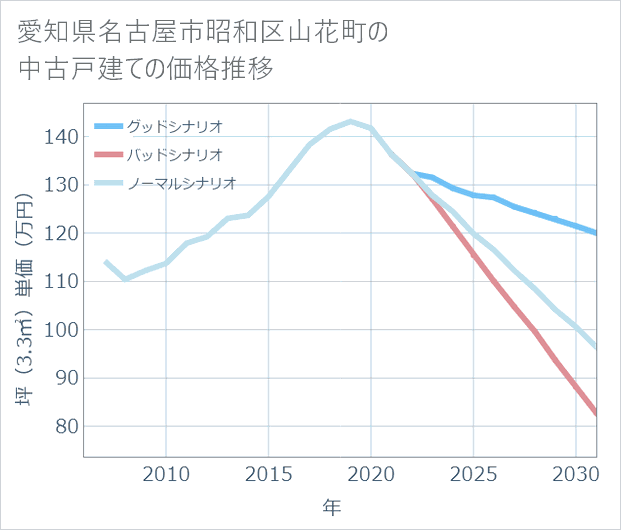 愛知県名古屋市昭和区山花町の中古戸建て価格推移