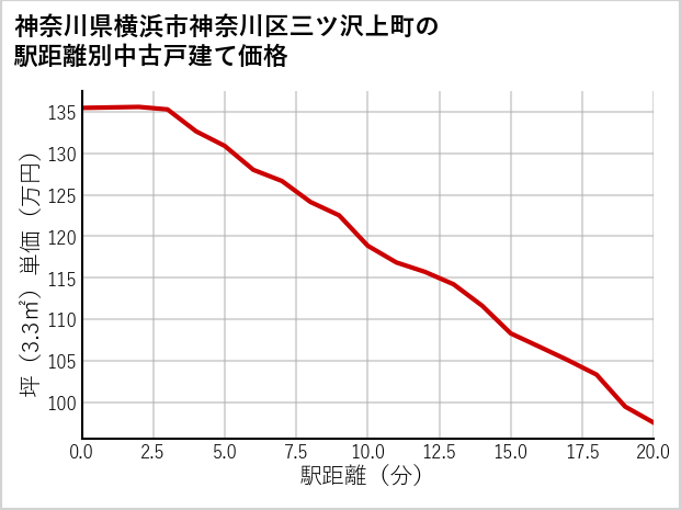神奈川県横浜市神奈川区三ツ沢上町の徒歩距離別の中古戸建て坪単価